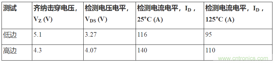 如何用隔離式柵極驅動器和LT3999 DC/DC轉換器驅動1200 V SiC電源模塊？