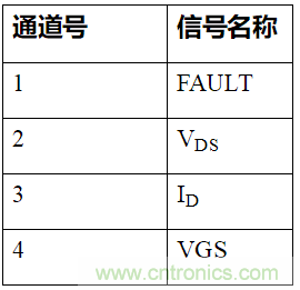 如何用隔離式柵極驅動器和LT3999 DC/DC轉換器驅動1200 V SiC電源模塊？