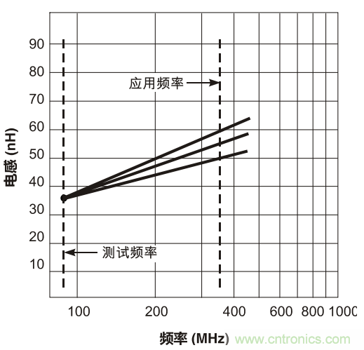 在應(yīng)用頻率下測試電感(二)