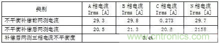 案例分析：如何解決三相負(fù)載不平衡？