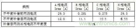 案例分析：如何解決三相負(fù)載不平衡？