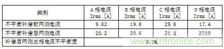 案例分析：如何解決三相負(fù)載不平衡？