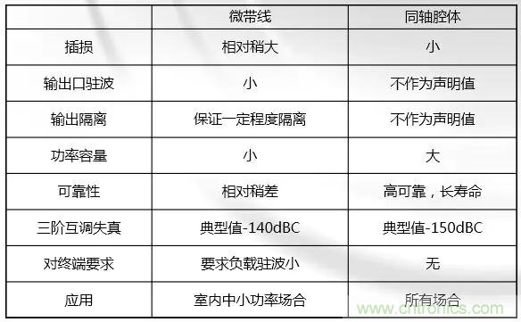 干貨收藏！常用天線、無源器件介紹