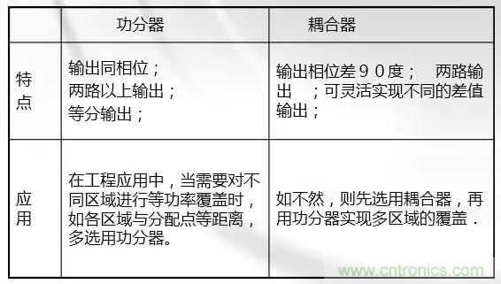 干貨收藏！常用天線、無源器件介紹