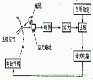 光電傳感器在自動化生產(chǎn)線上的應(yīng)用 光電傳感器在自動化生產(chǎn)線上的應(yīng)用