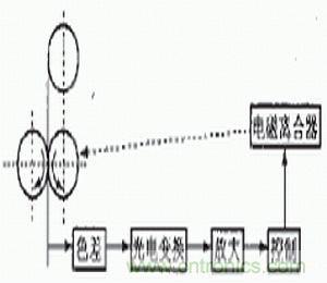 光電傳感器在自動化生產(chǎn)線上的應(yīng)用 光電傳感器在自動化生產(chǎn)線上的應(yīng)用