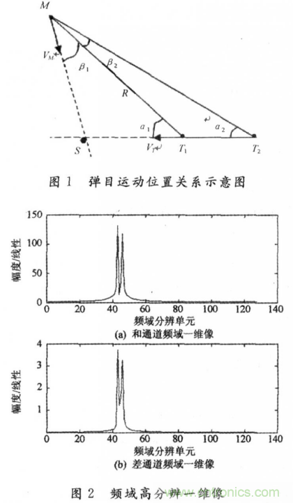 毫米波大佬分享貼，毫米波末制導(dǎo)雷達(dá)頻域高分辨測(cè)角