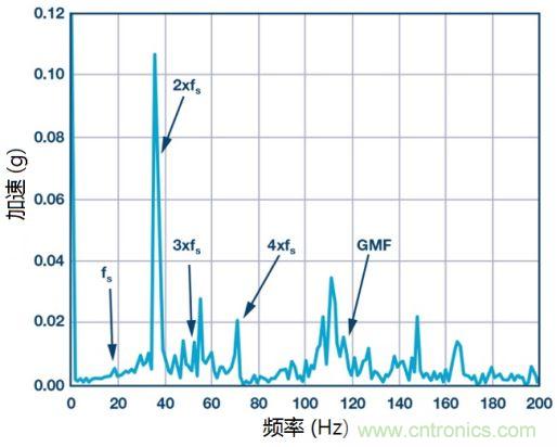 工業(yè)設備振動傳感器，為什么總選不準？看了本文才知道~