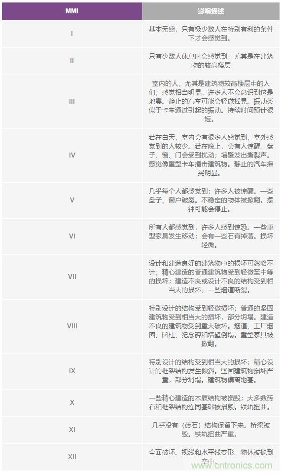 對抗地震，需要做到的是知己知彼！
