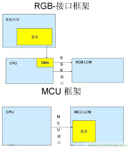 干貨！詳解嵌入式LCD的接口類型