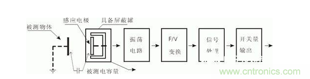一文帶你解讀電感式、電容式與霍爾式接近開關