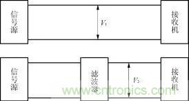 詳解電源中電磁干擾濾波器的設(shè)計(jì)和選用方案 詳解電源中電磁干擾濾波器的設(shè)計(jì)和選用方案