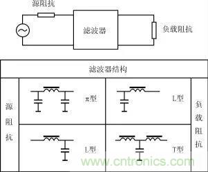 詳解電源中電磁干擾濾波器的設(shè)計(jì)和選用方案 詳解電源中電磁干擾濾波器的設(shè)計(jì)和選用方案