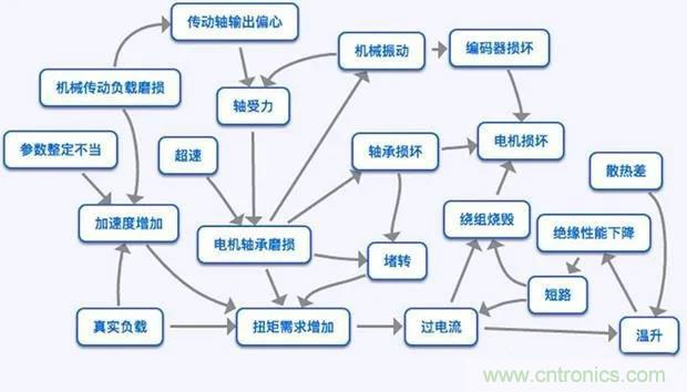PLC是如何檢測到電動機(jī)故障？需要注意哪些問題？