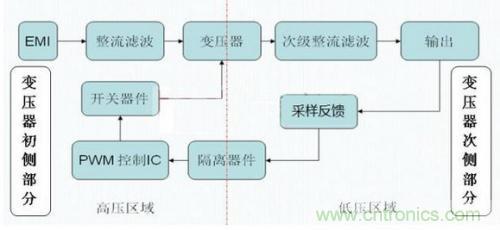 如何區(qū)分反激電源與正激電源？