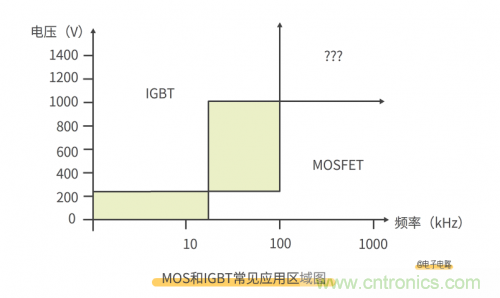 MOS管和IGBT管到底區(qū)別在哪？該如何選擇？