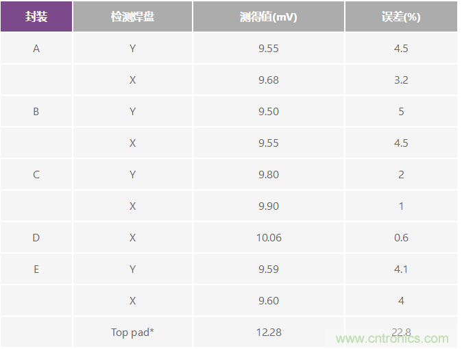 改進低值分流電阻的焊盤布局，優(yōu)化高電流檢測精度