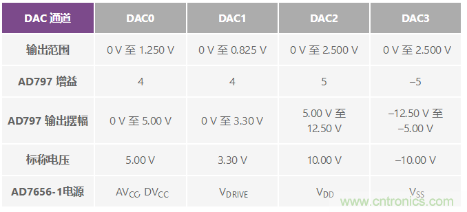 ADuC7026提供可編程電壓，用于評估多電源系統(tǒng)