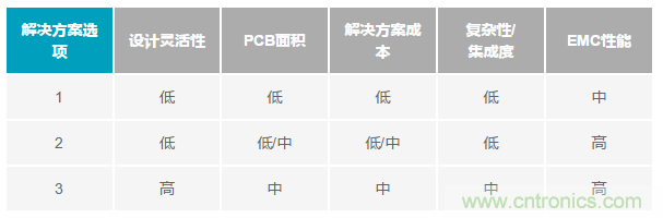 為工業(yè)4.0啟用可靠的有線CbM，利于縮短設(shè)計周期和測試時間