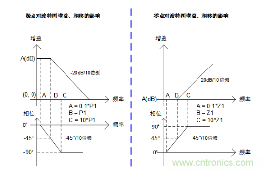 實(shí)現(xiàn)運(yùn)放負(fù)反饋電路穩(wěn)定性設(shè)計(jì)，只需這3步！