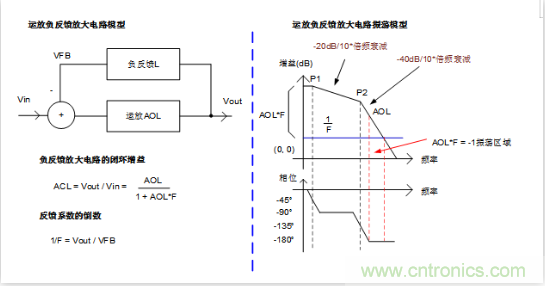 實(shí)現(xiàn)運(yùn)放負(fù)反饋電路穩(wěn)定性設(shè)計(jì)，只需這3步！