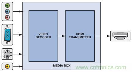 輕松使用HDMI:HDMI-VGA和VGA-HDMI轉換器