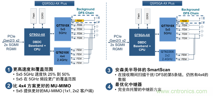 安森美Quantenna的Wi-Fi 6和Wi-Fi 6E 技術(shù)與方案使聯(lián)接更快、更廣、更高效
