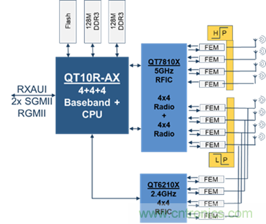 安森美Quantenna的Wi-Fi 6和Wi-Fi 6E 技術(shù)與方案使聯(lián)接更快、更廣、更高效