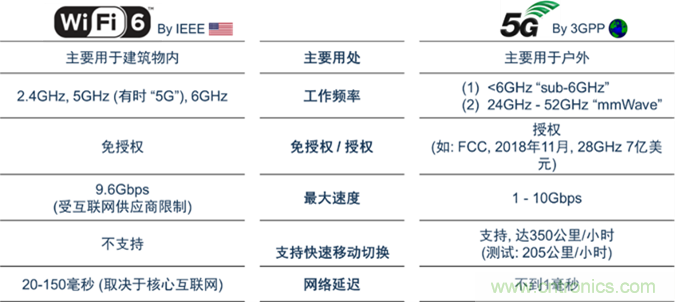 安森美Quantenna的Wi-Fi 6和Wi-Fi 6E 技術(shù)與方案使聯(lián)接更快、更廣、更高效