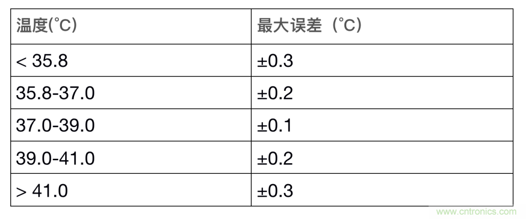 如何設(shè)計(jì)一個(gè)精準(zhǔn)、熱高效的可穿戴體溫檢測(cè)系統(tǒng)？