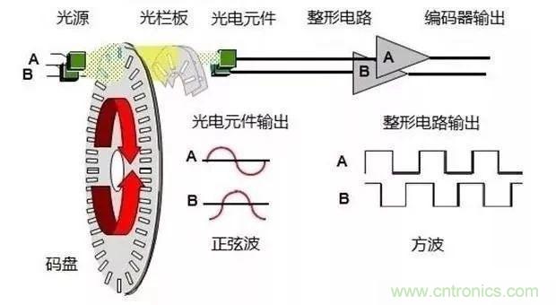 如何用PLC控制實(shí)現(xiàn)編碼器的定位功能？