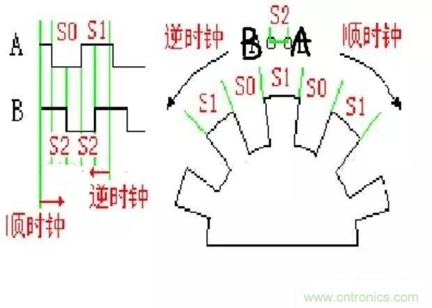 如何用PLC控制實(shí)現(xiàn)編碼器的定位功能？