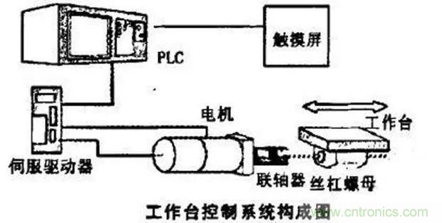 如何用PLC控制實(shí)現(xiàn)編碼器的定位功能？