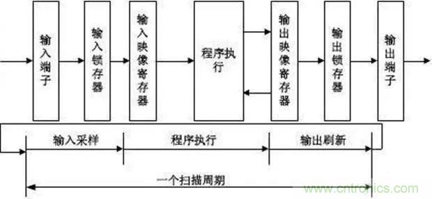 如何用PLC控制實(shí)現(xiàn)編碼器的定位功能？