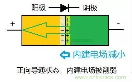 PN結(jié)為什么可以單向?qū)щ?？PN結(jié)單向?qū)щ娫? title=