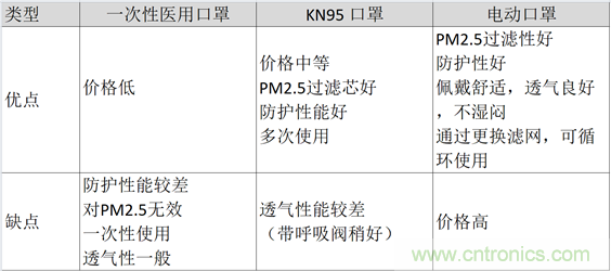 TI帶您揭秘電動口罩解決方案，加速產品上市