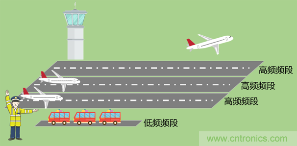 基帶、射頻，還有誰(shuí)不了解的嗎？看這里來(lái)?。?！
