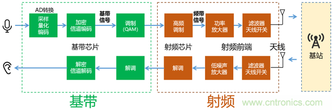 基帶、射頻，還有誰(shuí)不了解的嗎？看這里來(lái)?。?！