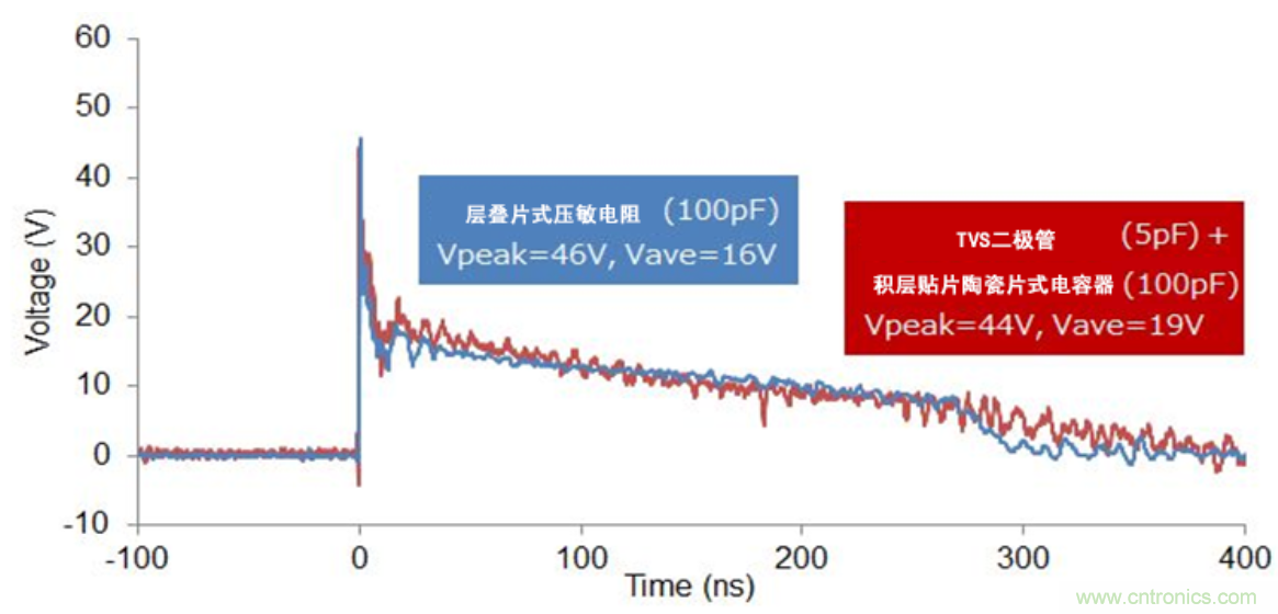 穩(wěn)壓、TVS二極管和壓敏電阻的區(qū)別？使用時(shí)應(yīng)進(jìn)行比較的4個(gè)要點(diǎn)