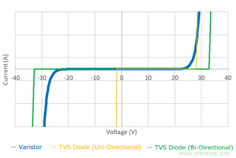 穩(wěn)壓、TVS二極管和壓敏電阻的區(qū)別？使用時(shí)應(yīng)進(jìn)行比較的4個(gè)要點(diǎn)