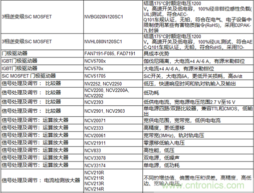 高能效的主驅(qū)逆變器方案有助解決里程焦慮，提高電動汽車的采用率