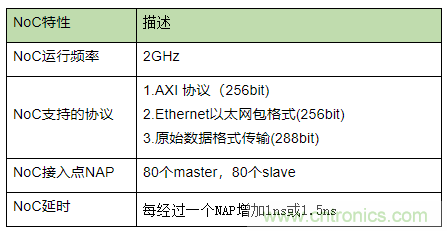 片上網(wǎng)絡(luò)(NoC)技術(shù)的發(fā)展及其給高端FPGA帶來的優(yōu)勢 片上網(wǎng)絡(luò)(NoC)技術(shù)的發(fā)展及其給高端FPGA帶來的優(yōu)勢