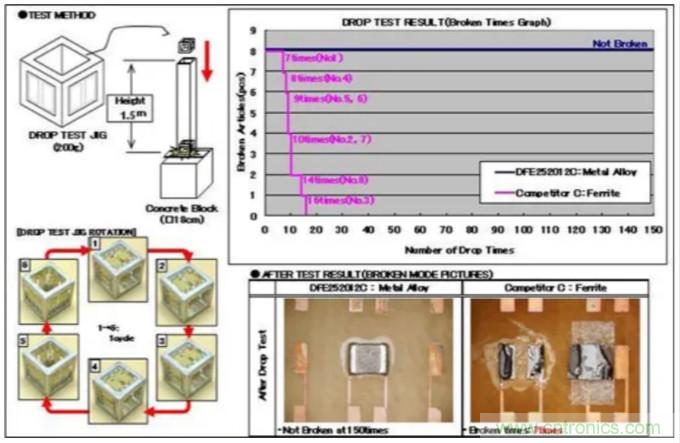 為什么醫(yī)療設備青睞村田的金屬合金功率電感器？