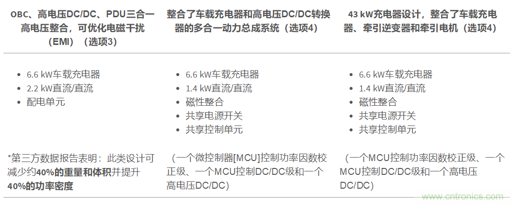 TI新能源汽車多合一動力總成系統(tǒng)解決方案，助您快速實現(xiàn)輕量、高效、降本