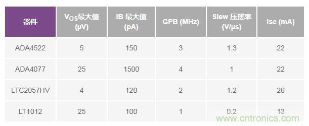 如何實(shí)現(xiàn)高精度、快速建立的大電流源！