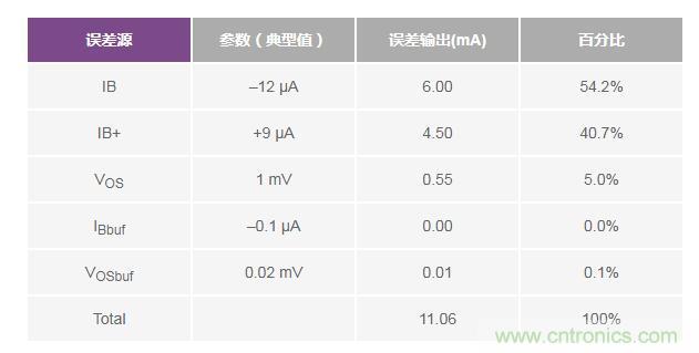 如何實(shí)現(xiàn)高精度、快速建立的大電流源！