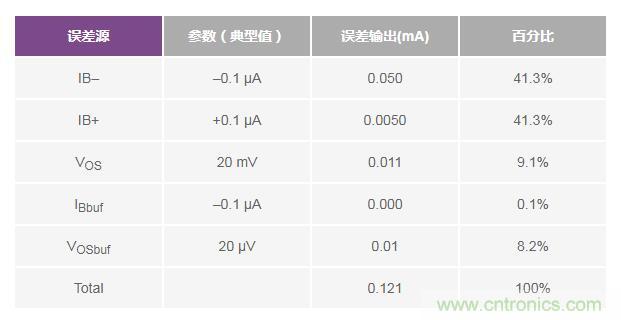 如何實(shí)現(xiàn)高精度、快速建立的大電流源！