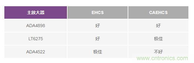 如何實(shí)現(xiàn)高精度、快速建立的大電流源！