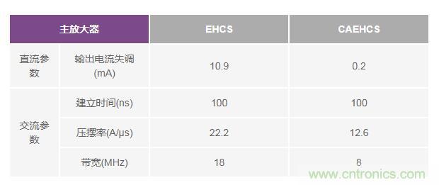 如何實(shí)現(xiàn)高精度、快速建立的大電流源！