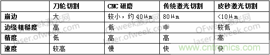 玻璃切割難點何在？超快激光+光束整形完美解決！